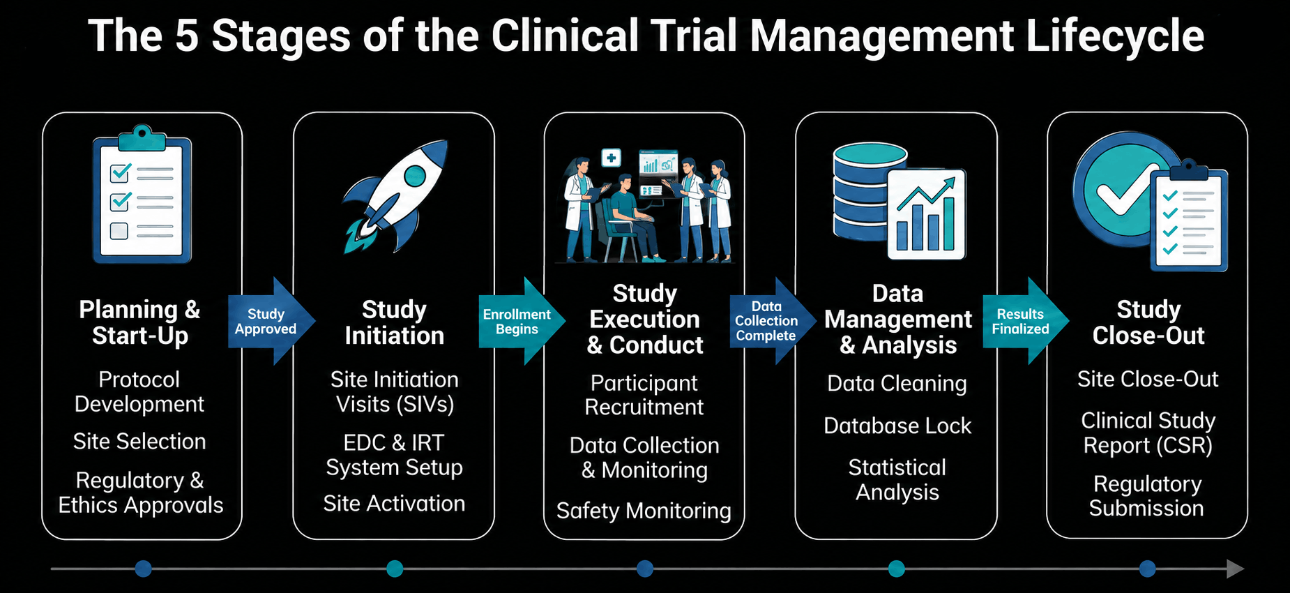 The 5 Stages of the Clinical Trial Management Lifecycle
